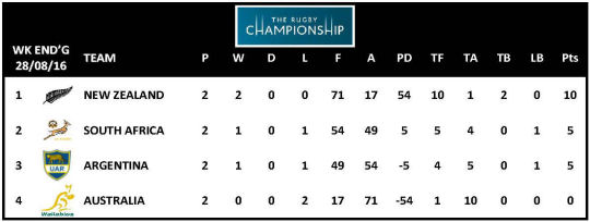TRC 2016 Table Week 2